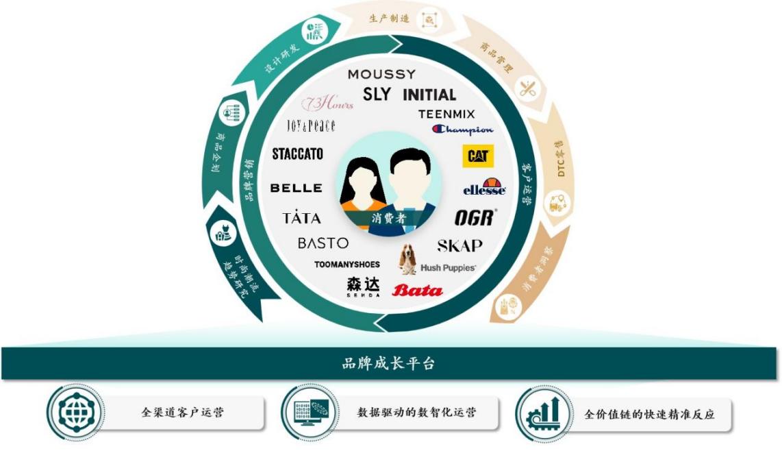 建以客户为中心的精细化运营体系OG真人听劝风兴起百丽时尚构